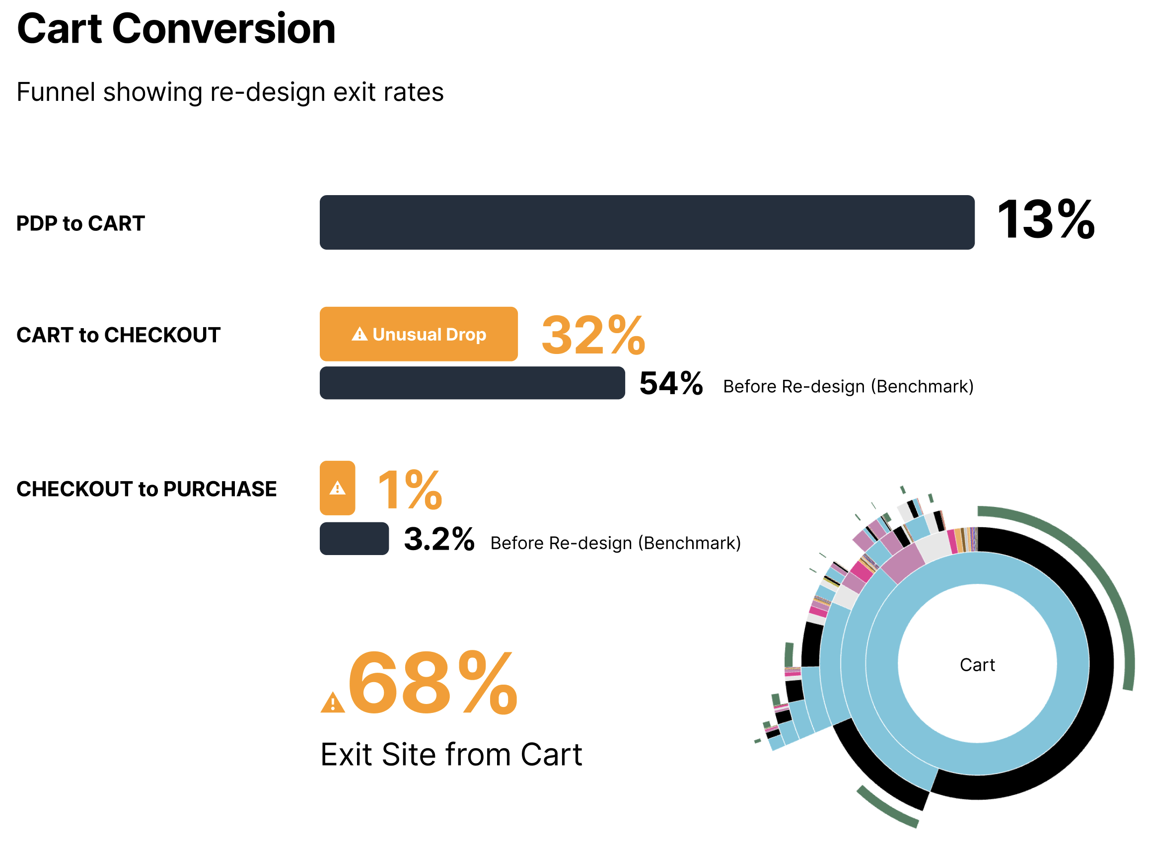Funnel showing re-design exit rates